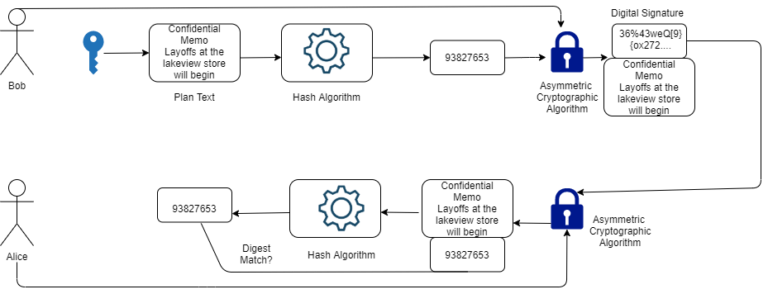 Digital Signature as a Form of Authentication - Techrr